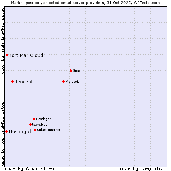 Market position of Tencent vs. FortiMail Cloud vs. Hosting.cl