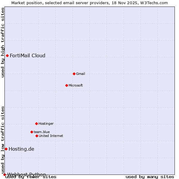 Market position of FortiMail Cloud vs. Hosting.de vs. Webhost Python