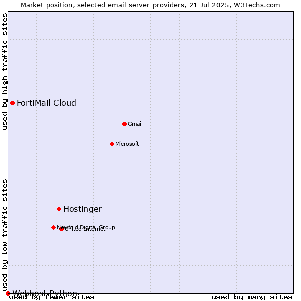 Market position of Hostinger vs. FortiMail Cloud vs. Webhost Python