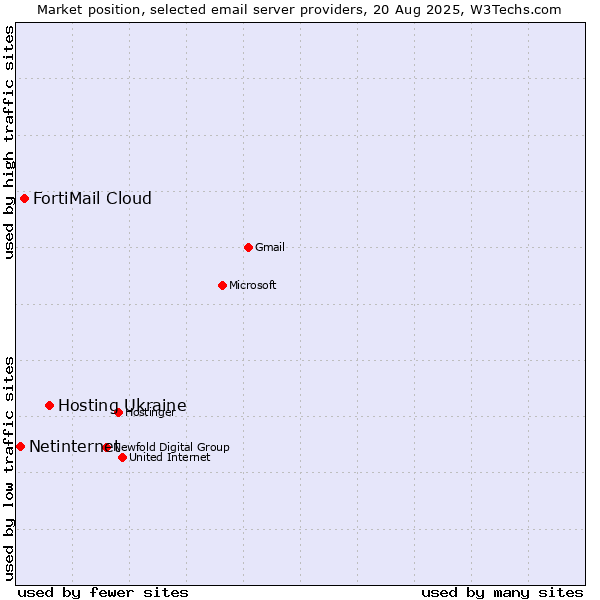 Market position of Hosting Ukraine vs. FortiMail Cloud vs. Netinternet