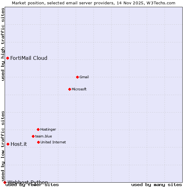Market position of Host.it vs. FortiMail Cloud vs. Webhost Python