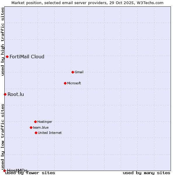 Market position of FortiMail Cloud vs. Root.lu vs. HostMDs