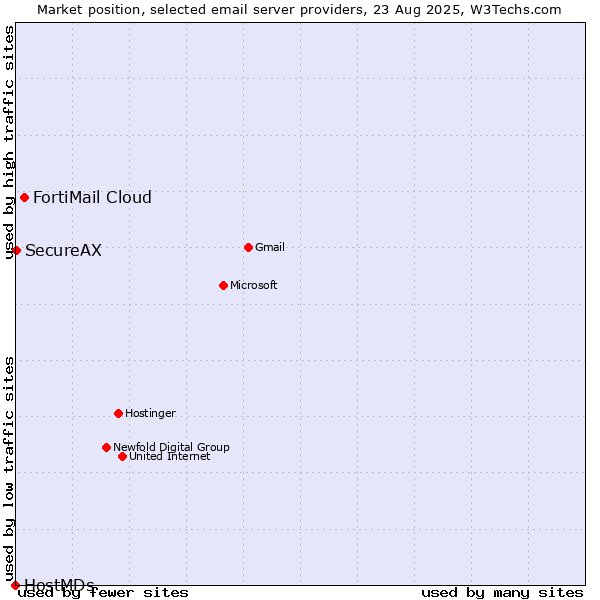 Market position of FortiMail Cloud vs. SecureAX vs. HostMDs