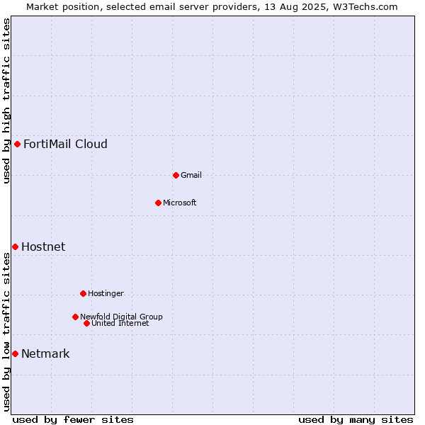 Market position of FortiMail Cloud vs. Hostnet vs. Netmark