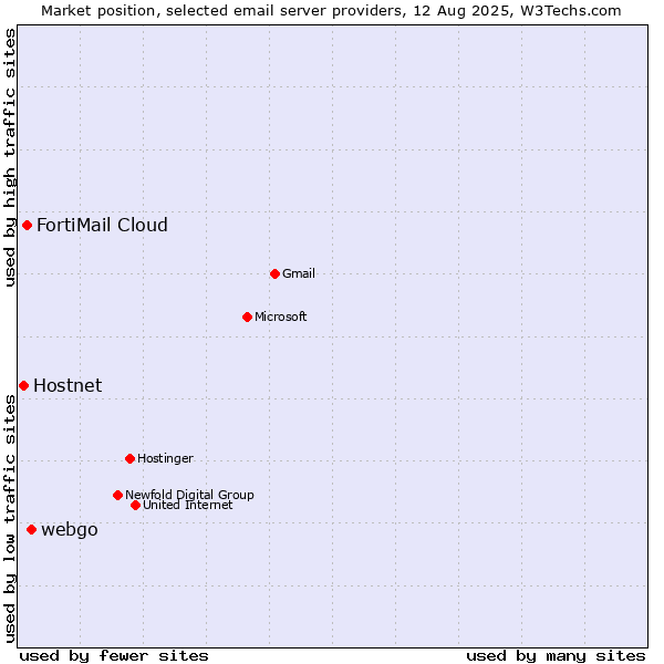 Market position of webgo vs. FortiMail Cloud vs. Hostnet