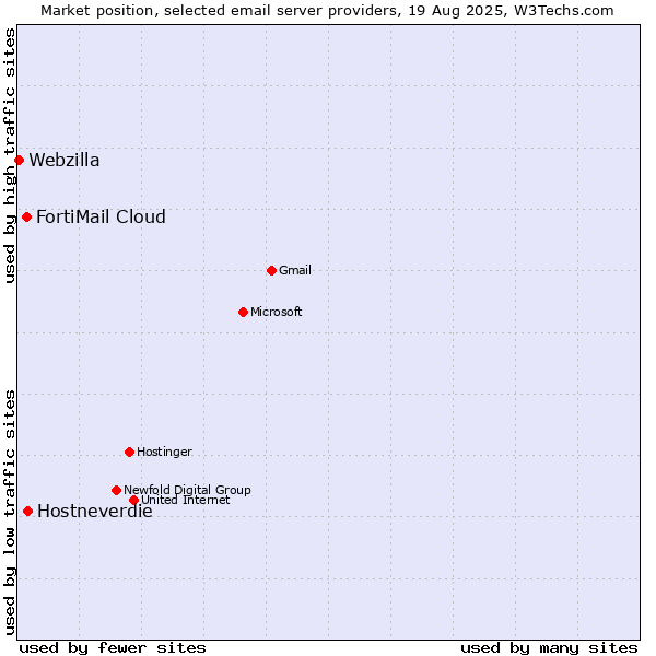 Market position of Hostneverdie vs. FortiMail Cloud vs. Webzilla