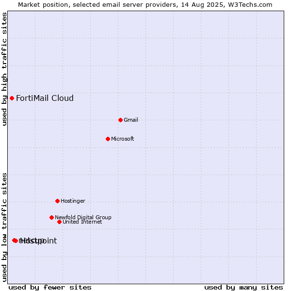 Market position of Hostpoint vs. netcup vs. FortiMail Cloud
