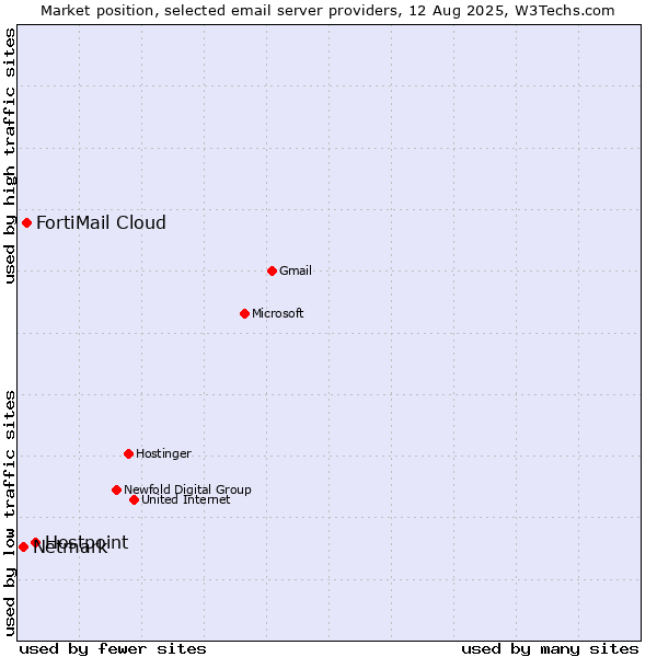 Market position of Hostpoint vs. FortiMail Cloud vs. Netmark