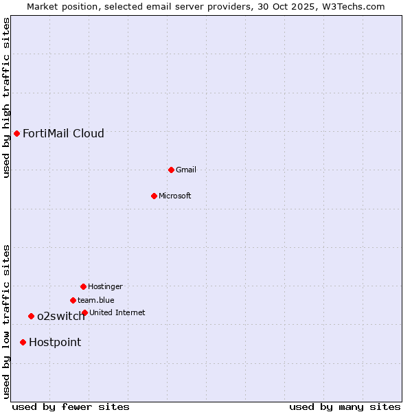 Market position of o2switch vs. Hostpoint vs. FortiMail Cloud