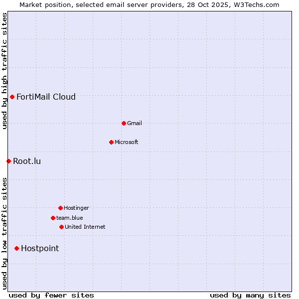 Market position of Hostpoint vs. FortiMail Cloud vs. Root.lu