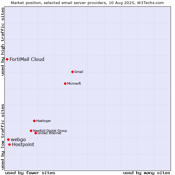 Market position of Hostpoint vs. webgo vs. FortiMail Cloud