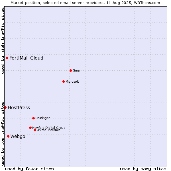 Market position of webgo vs. FortiMail Cloud vs. HostPress