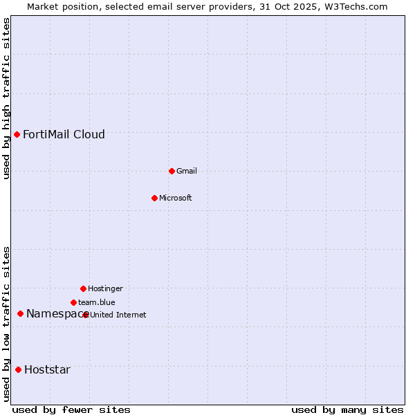 Market position of Namespace vs. Hoststar vs. FortiMail Cloud