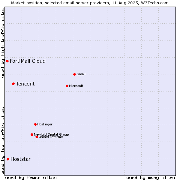 Market position of Tencent vs. Hoststar vs. FortiMail Cloud