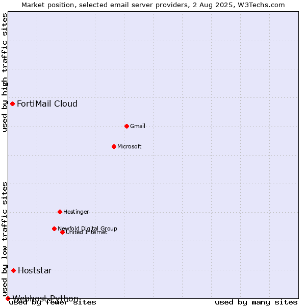 Market position of Hoststar vs. FortiMail Cloud vs. Webhost Python
