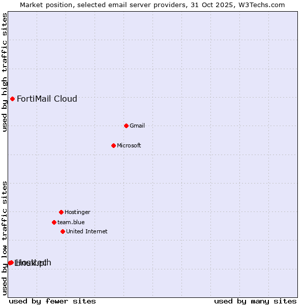 Market position of FortiMail Cloud vs. Hosttech vs. Linux.pl
