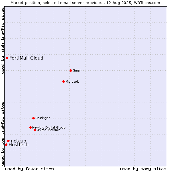Market position of netcup vs. FortiMail Cloud vs. Hosttech
