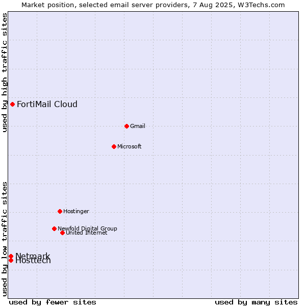 Market position of FortiMail Cloud vs. Hosttech vs. Netmark