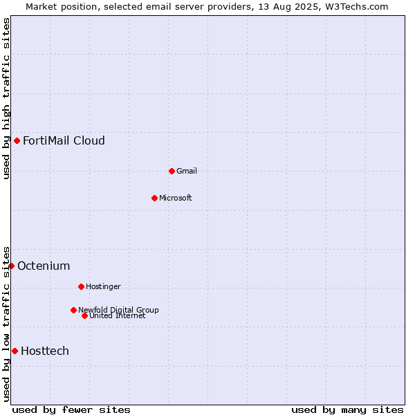 Market position of FortiMail Cloud vs. Hosttech vs. Octenium