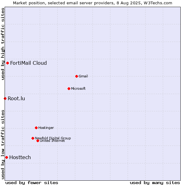 Market position of FortiMail Cloud vs. Hosttech vs. Root.lu