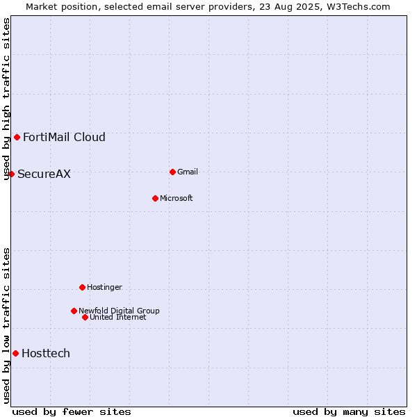 Market position of FortiMail Cloud vs. Hosttech vs. SecureAX