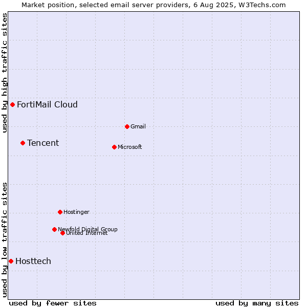 Market position of Tencent vs. FortiMail Cloud vs. Hosttech