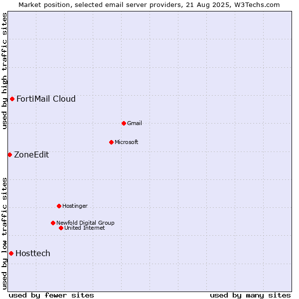 Market position of FortiMail Cloud vs. Hosttech vs. ZoneEdit