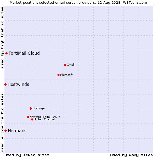 Market position of FortiMail Cloud vs. Netmark vs. Hostwinds