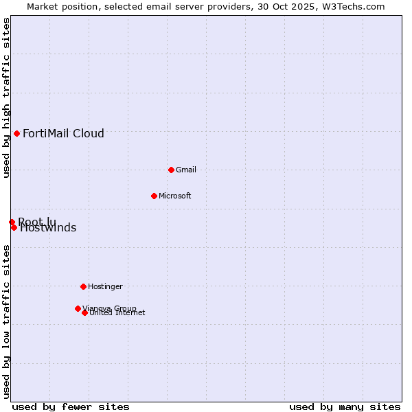 Market position of FortiMail Cloud vs. Hostwinds vs. Root.lu