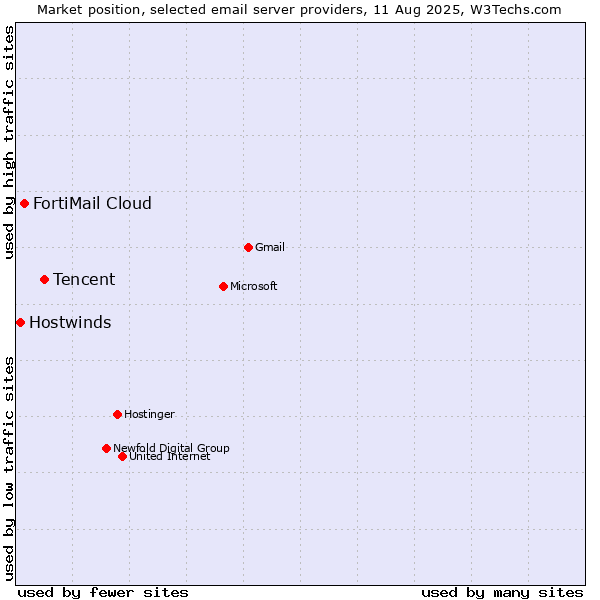 Market position of Tencent vs. FortiMail Cloud vs. Hostwinds