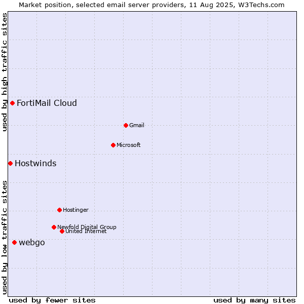 Market position of webgo vs. FortiMail Cloud vs. Hostwinds