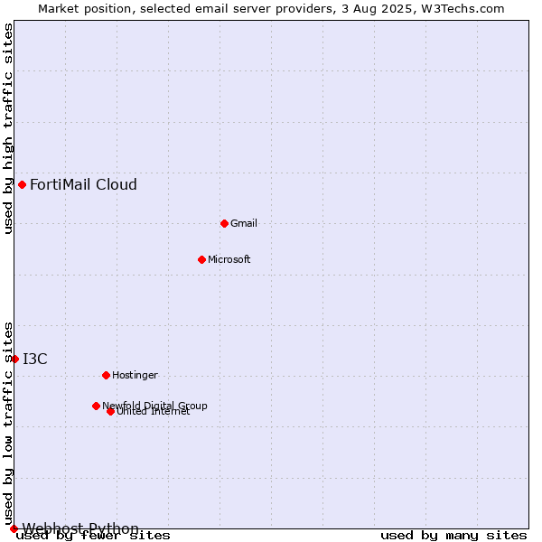 Market position of FortiMail Cloud vs. I3C vs. Webhost Python