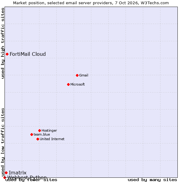 Market position of FortiMail Cloud vs. Imatrix vs. Webhost Python