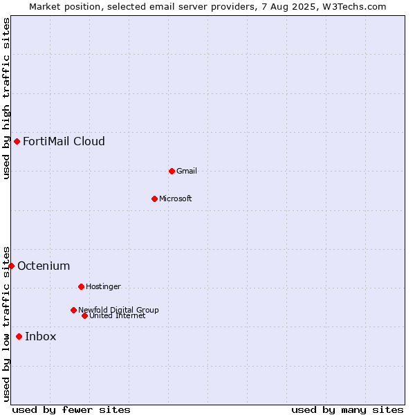 Market position of Inbox vs. FortiMail Cloud vs. Octenium