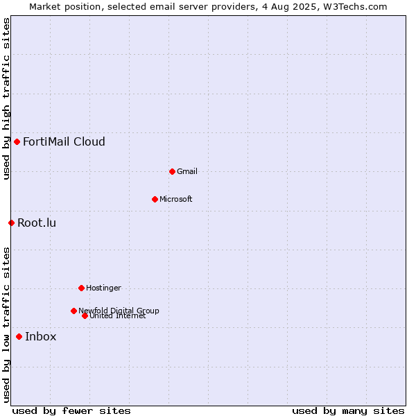 Market position of Inbox vs. FortiMail Cloud vs. Root.lu