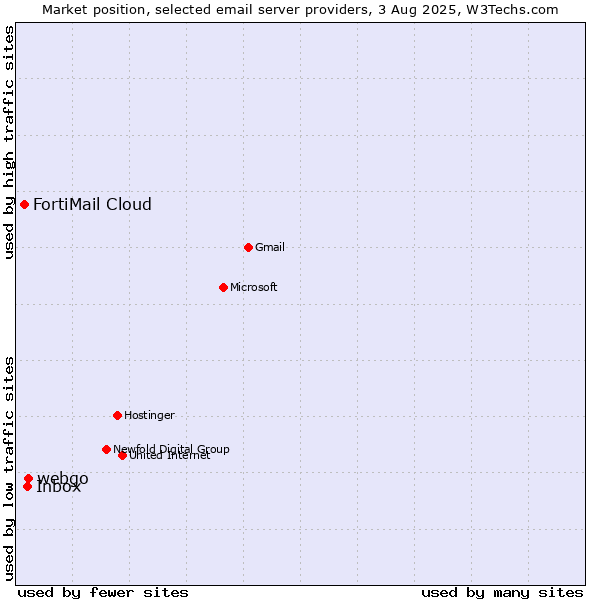 Market position of webgo vs. Inbox vs. FortiMail Cloud