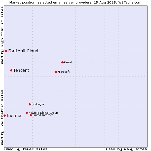 Market position of Tencent vs. FortiMail Cloud vs. Inetmar