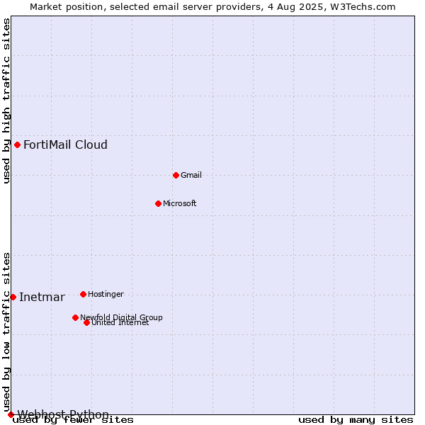 Market position of FortiMail Cloud vs. Inetmar vs. Webhost Python