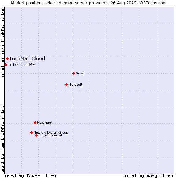 Market position of FortiMail Cloud vs. Internet.BS