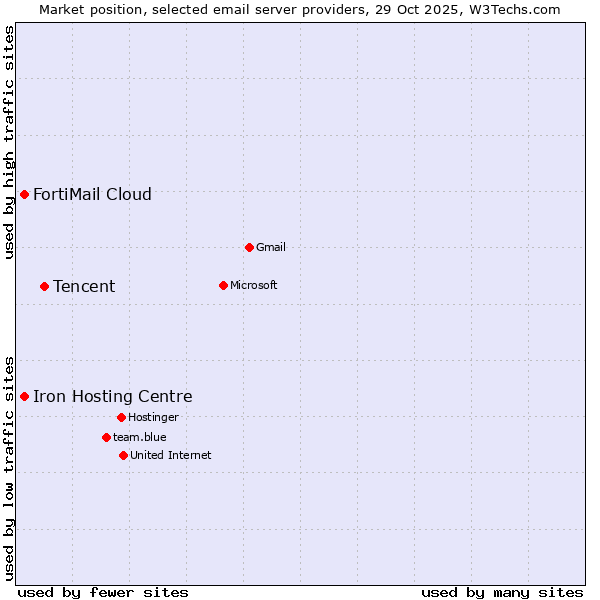 Market position of Tencent vs. Iron Hosting Centre vs. FortiMail Cloud