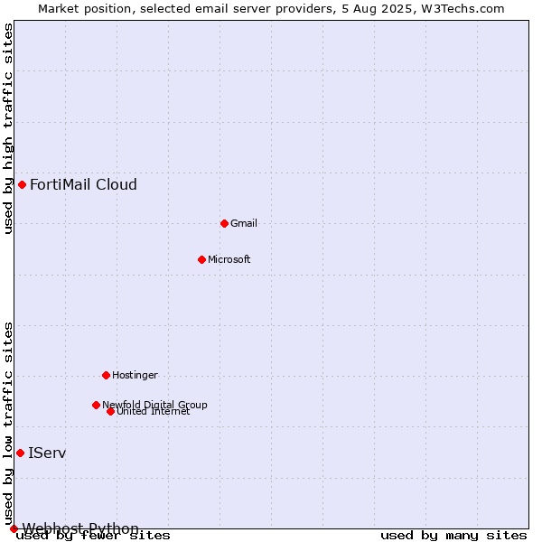 Market position of FortiMail Cloud vs. IServ vs. Webhost Python