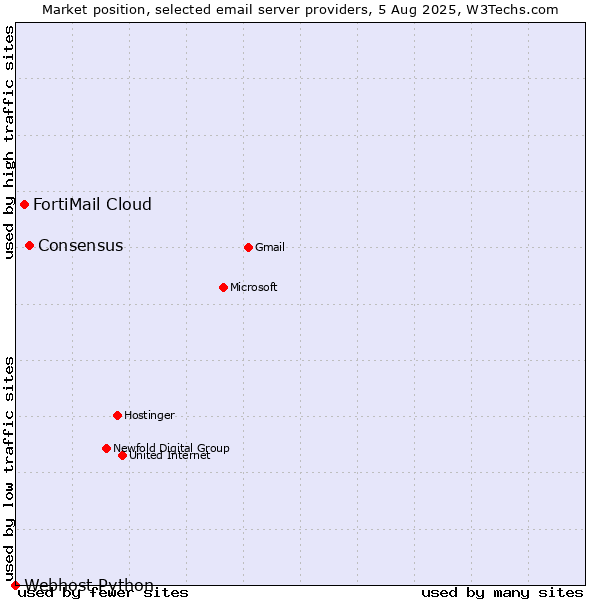 Market position of Consensus vs. FortiMail Cloud vs. Webhost Python