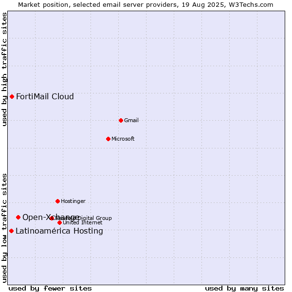 Market position of Open-Xchange vs. FortiMail Cloud vs. Latinoamérica Hosting