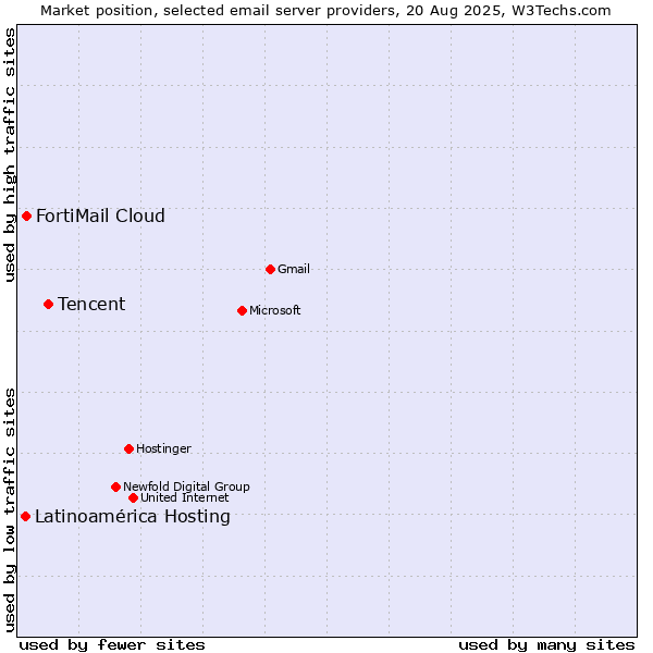 Market position of Tencent vs. FortiMail Cloud vs. Latinoamérica Hosting