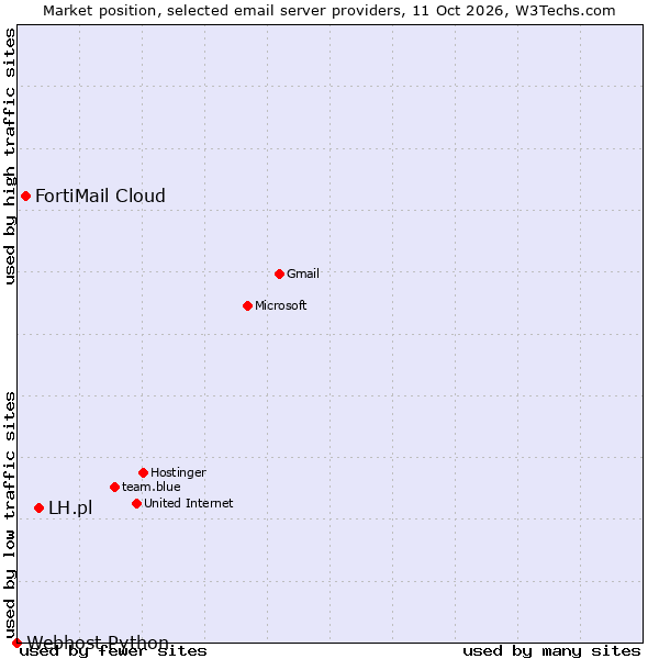 Market position of LH.pl vs. FortiMail Cloud vs. Webhost Python