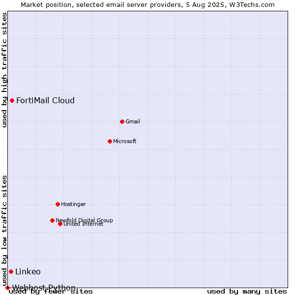 Market position of FortiMail Cloud vs. Linkeo vs. Webhost Python