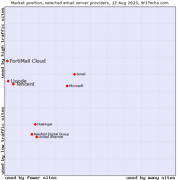 Market position of Tencent vs. Linode vs. FortiMail Cloud