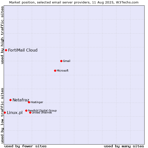 Market position of Netafraz vs. FortiMail Cloud vs. Linux.pl