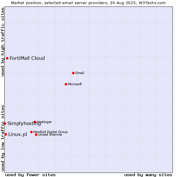 Market position of FortiMail Cloud vs. Linux.pl vs. Simplyhosting