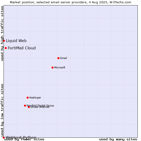 Market position of FortiMail Cloud vs. Liquid Web vs. Webhost Python